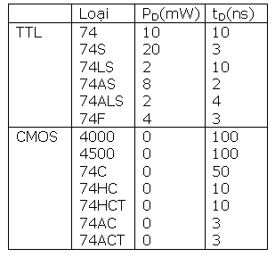 các loại TTL và CMOS ở nguồn cấp điện 5V