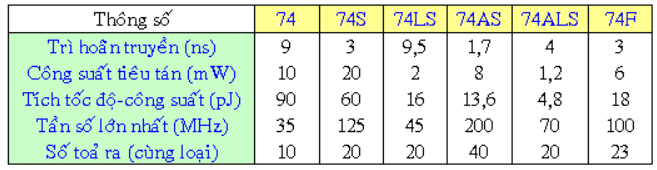 bảng thông số chất lượng của các loại TTL
