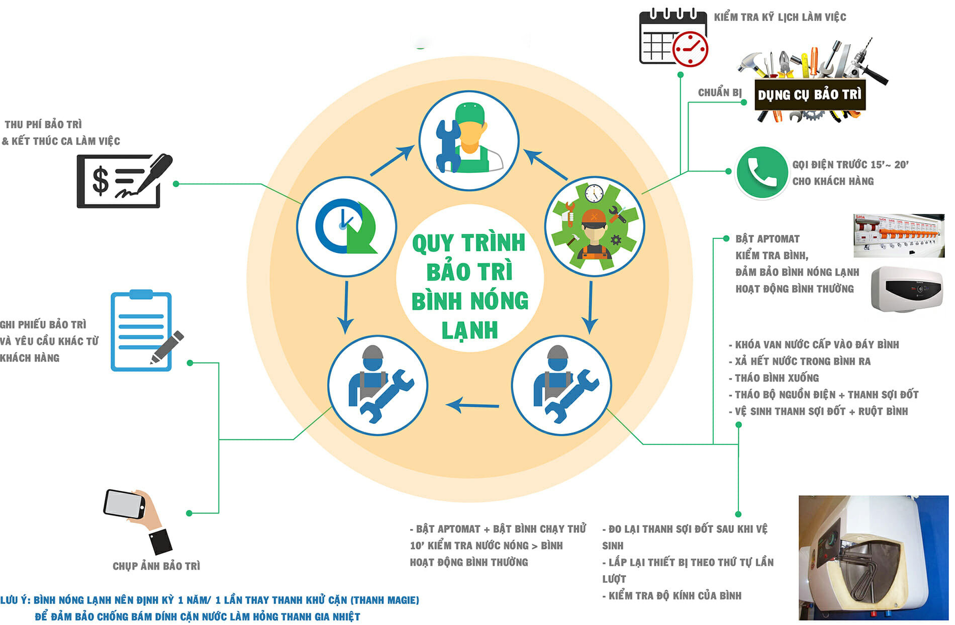 Quy trình sửa chữa bảo dưỡng bình nóng lạnh Quy trình sửa chữa bảo dưỡng bình nóng lạnh