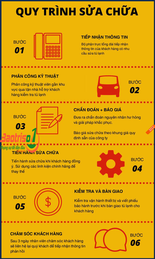 Quy trình sửa chữa tủ lạnh tại nhà chuẩn Nhật