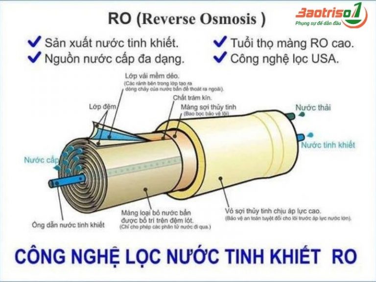 Ưu điểm của công nghệ lọc nước RO 