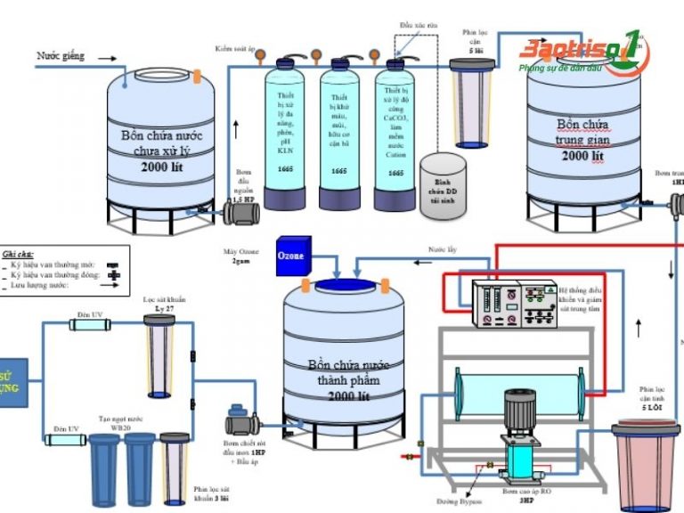 Sơ đồ máy lọc nước công nghiệp