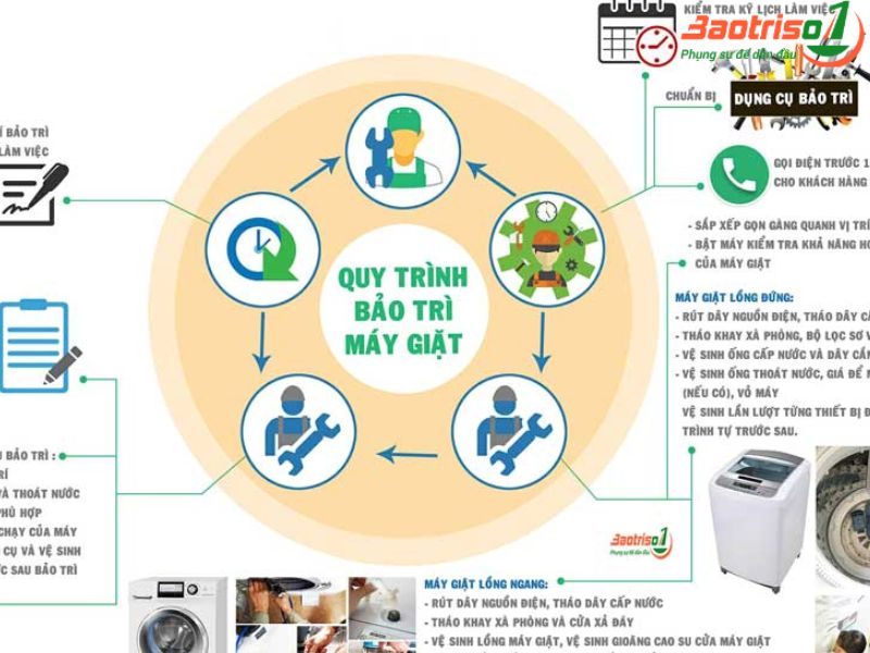 Quy trình vệ sinh máy giặt tại nhà Hà Nội Quy trình vệ sinh máy giặt tại nhà Hà Nội