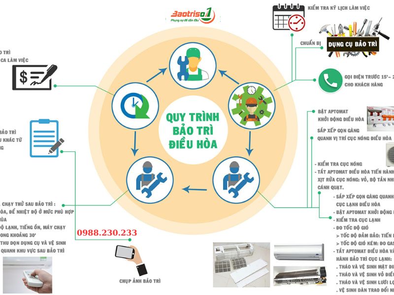 Quy trình sửa điều hoà Baotriso1 Quy trình sửa điều hoà Baotriso1