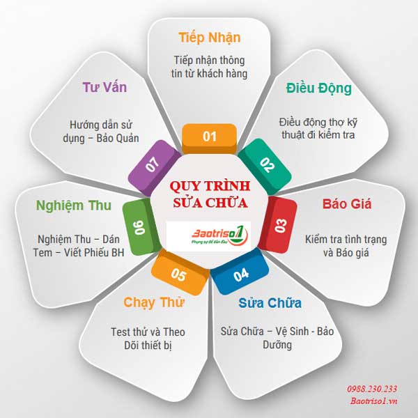 Quy trình sửa chữa máy rửa bát tại nhà Hà Nội