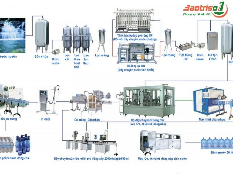 Quy trình sản xuất nước đóng chai Quy trình sản xuất nước đóng chai
