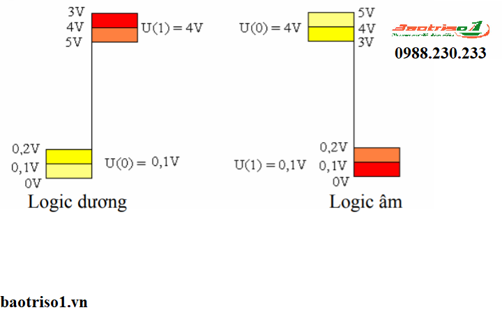 IC Logic dương, logic âm