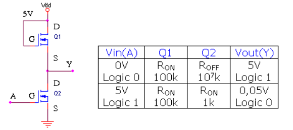 Sơ đồ Cấu tạo của 1 cổng NO loại NMOS cơ bản