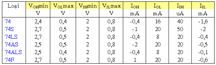bảng thông số điện thế và dòng điện ở ngõ vào và ngõ ra của các loại TTL